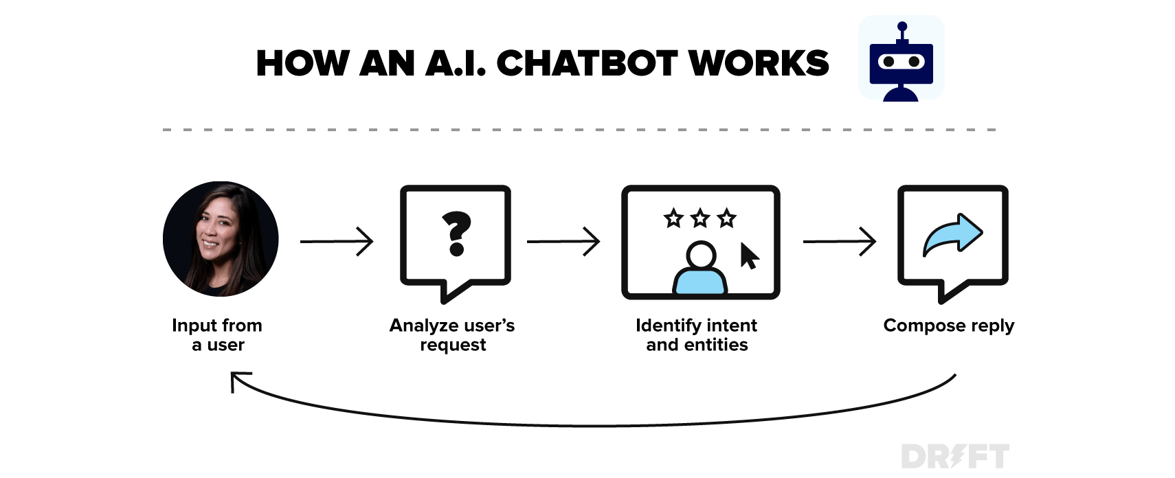 What Is An Ai Chatbot?