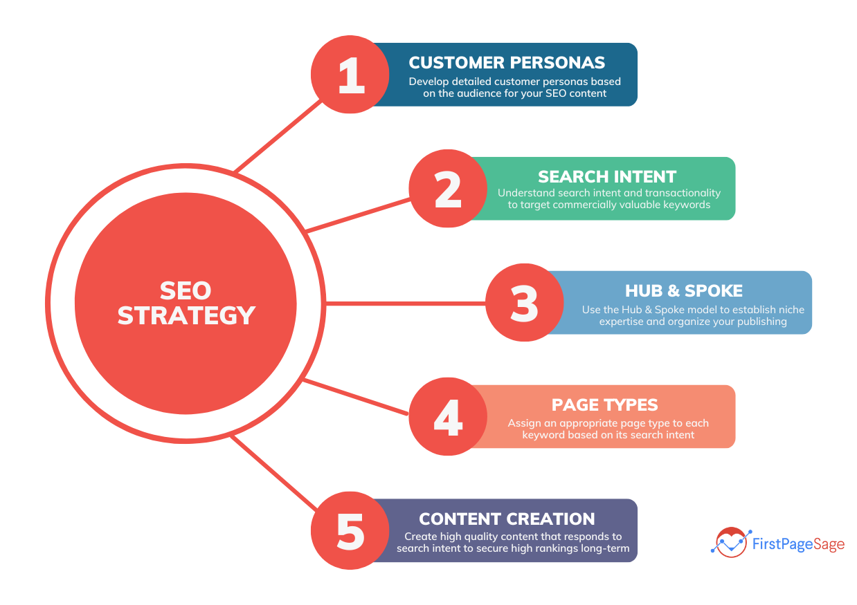 What Is Seo Strategy?