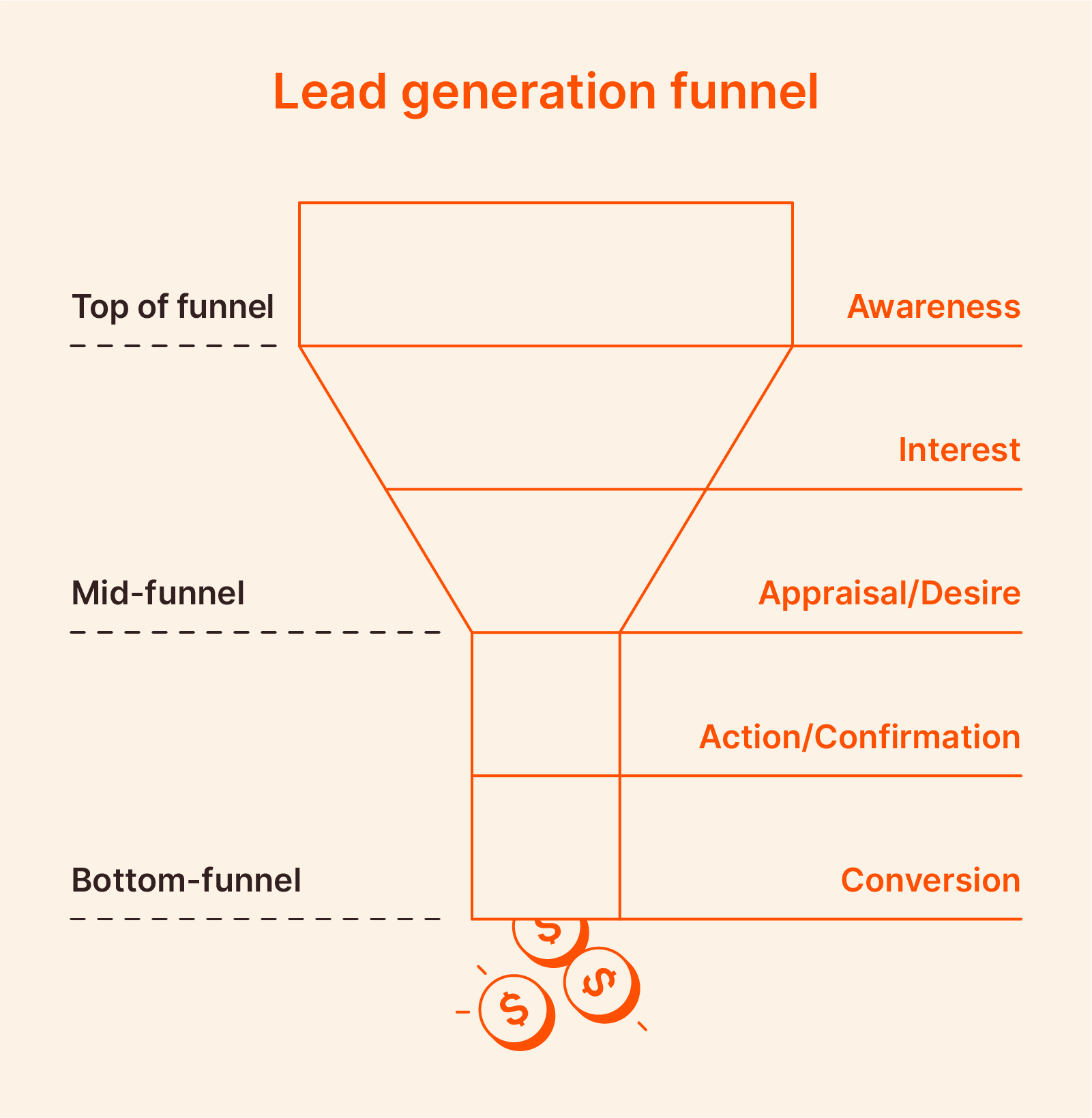 What Is A Lead Generation Funnel