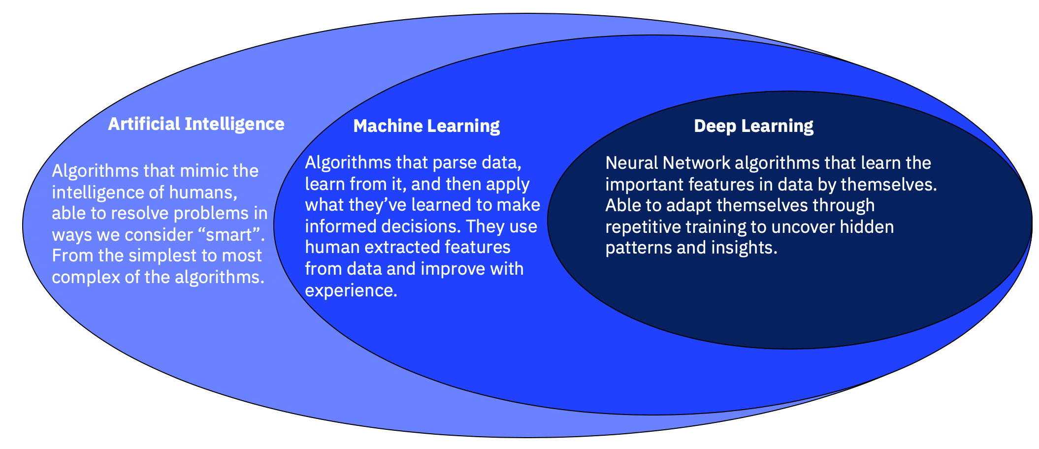 What Is Ai And Machine Learning?